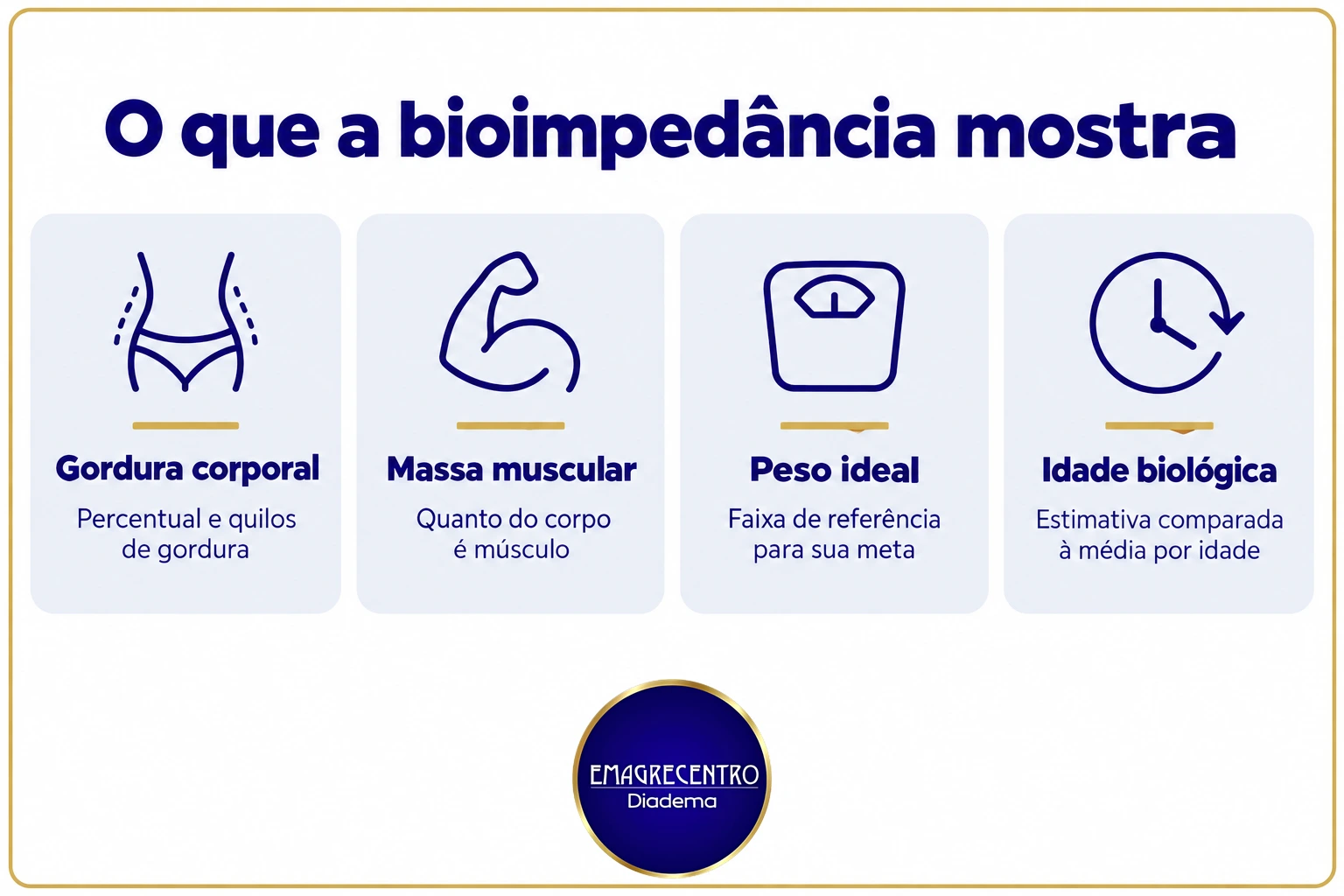 Infográfico com os itens do resultado da bioimpedância: gordura corporal, massa muscular, peso ideal e idade biológica